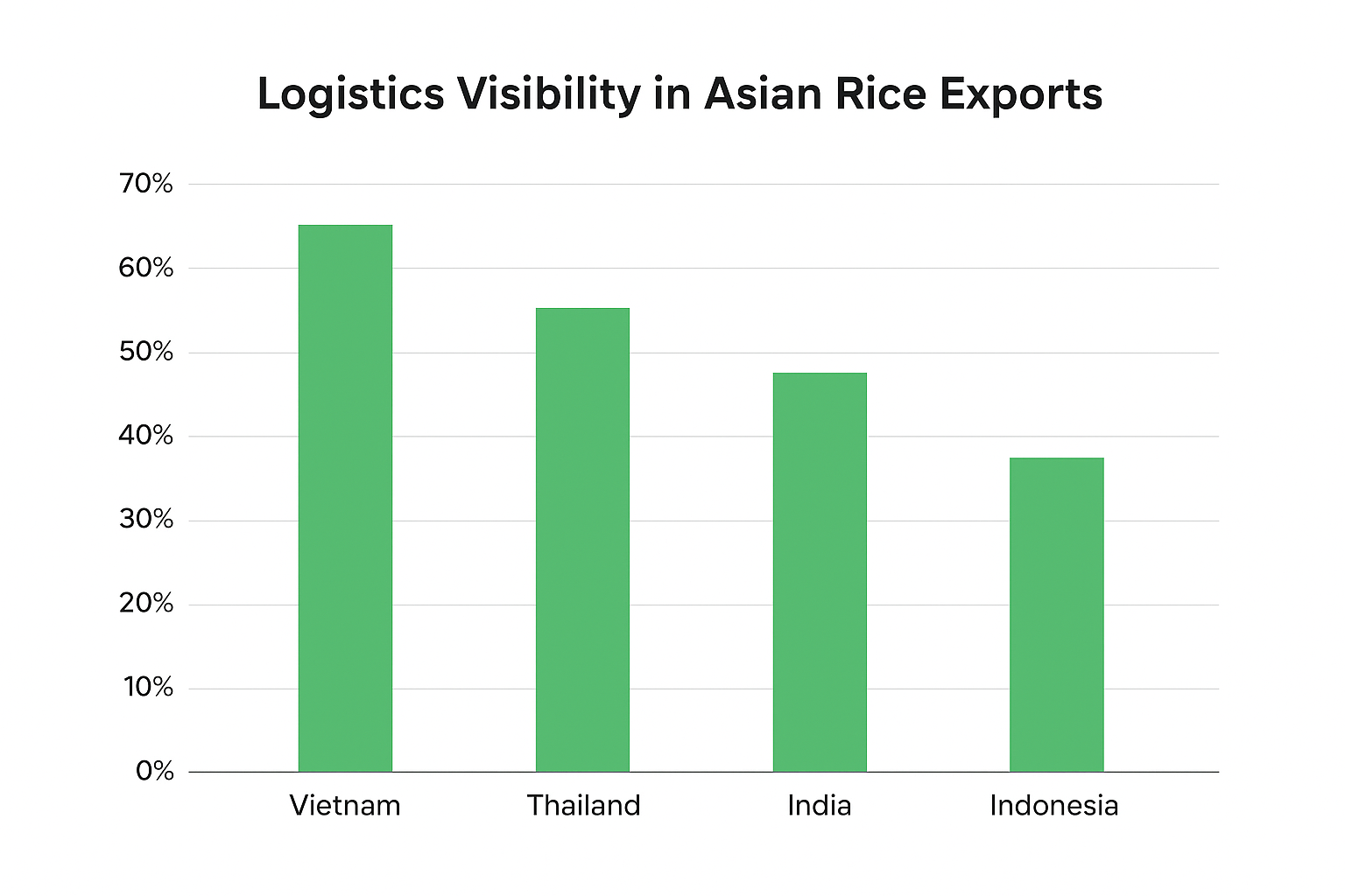 Asian Rice Logistics Visibility Graph