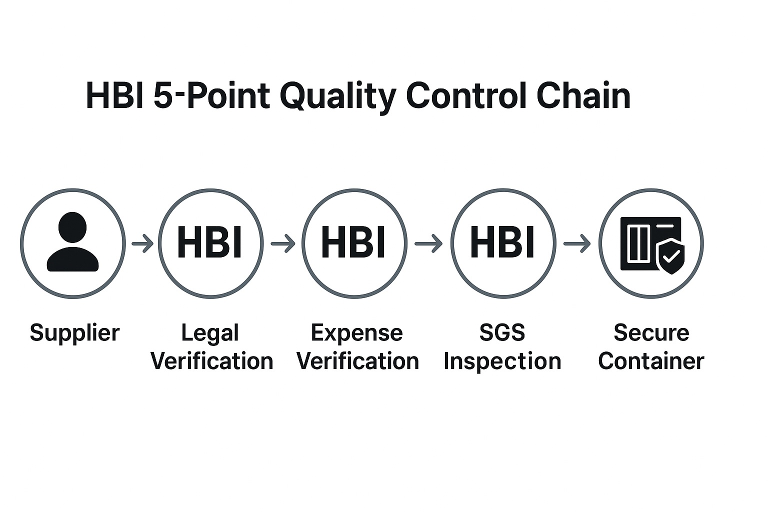 Linear flow diagram of HBI's 5-Point Commodity Quality Control Chain, showing checkpoints for moisture, milling, packaging, loading supervision, and documentation.