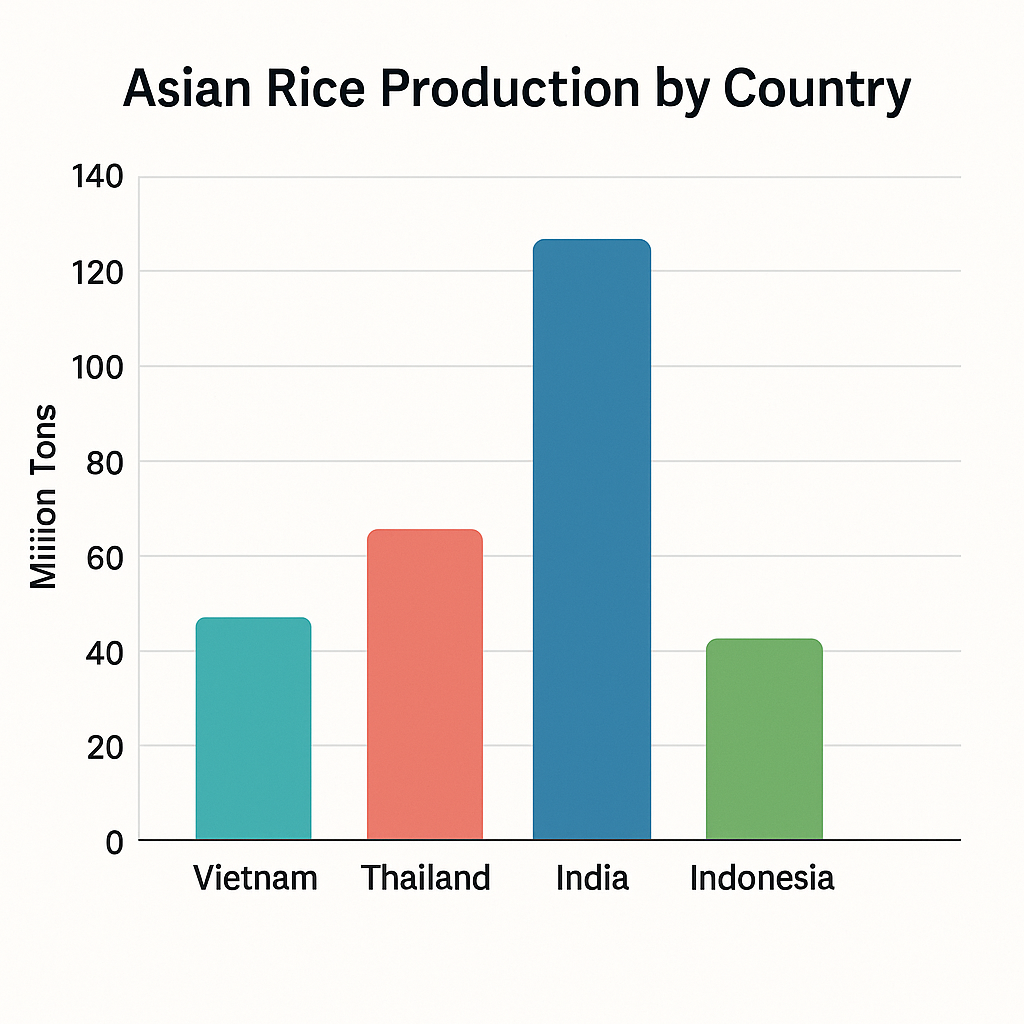 Bar chart comparing rice production volumes of Vietnam, Thailand, India, and Indonesia from 2019 to 2024, showing strong Asian growth and rising global supply influence.