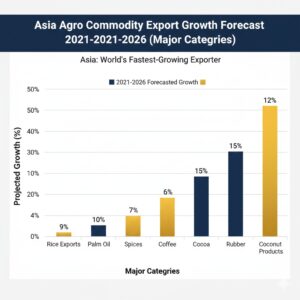 A corporate bar graph titled "Asia Agro Commodity Export Growth Forecast 2021–2026 (Major Categories)." The graph displays the projected Compound Annual Growth Rate (CAGR) for seven major Asian commodities, showing their expected growth rates between 2021 and 2026. Coconut Products shows the highest CAGR (e.g., 5.0%+), followed by Spices (e.g., 4.4%–5.9%), Palm Oil (e.g., 2.2%), Cocoa (e.g., 1.5%), Coffee (e.g., 1.9%–2.9%), Rice (e.g., 1.7%), and Natural Rubber (e.g., -1.4% or lower growth). The chart uses a modern, clean style with professional dark blue and gold/yellow corporate colors.
